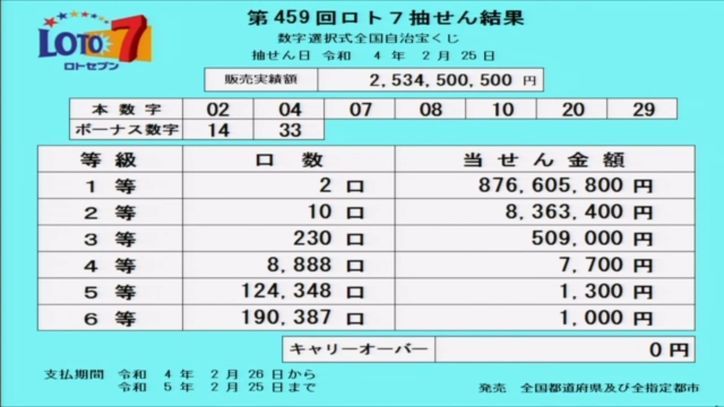 ロト7抽せん結果速報(第459回2022年02月25日)