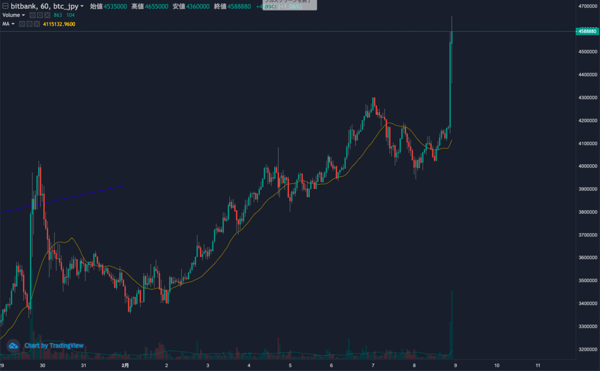 BitCoinの1時間足チャート