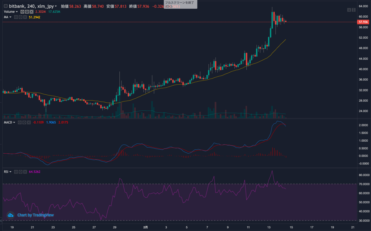 XLM（ステラルーメン）、来週（2月15日〜）を値動きを占う！ - 目指せ億り人！goooooodayの投資日記（仮想通貨・株・etc）
