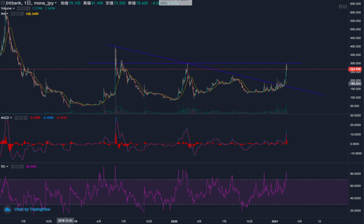 MONA（モナコイン）、来週（2月15日〜）を値動きを占う！ - 目指せ億り人！goooooodayの投資日記（仮想通貨・株・etc）