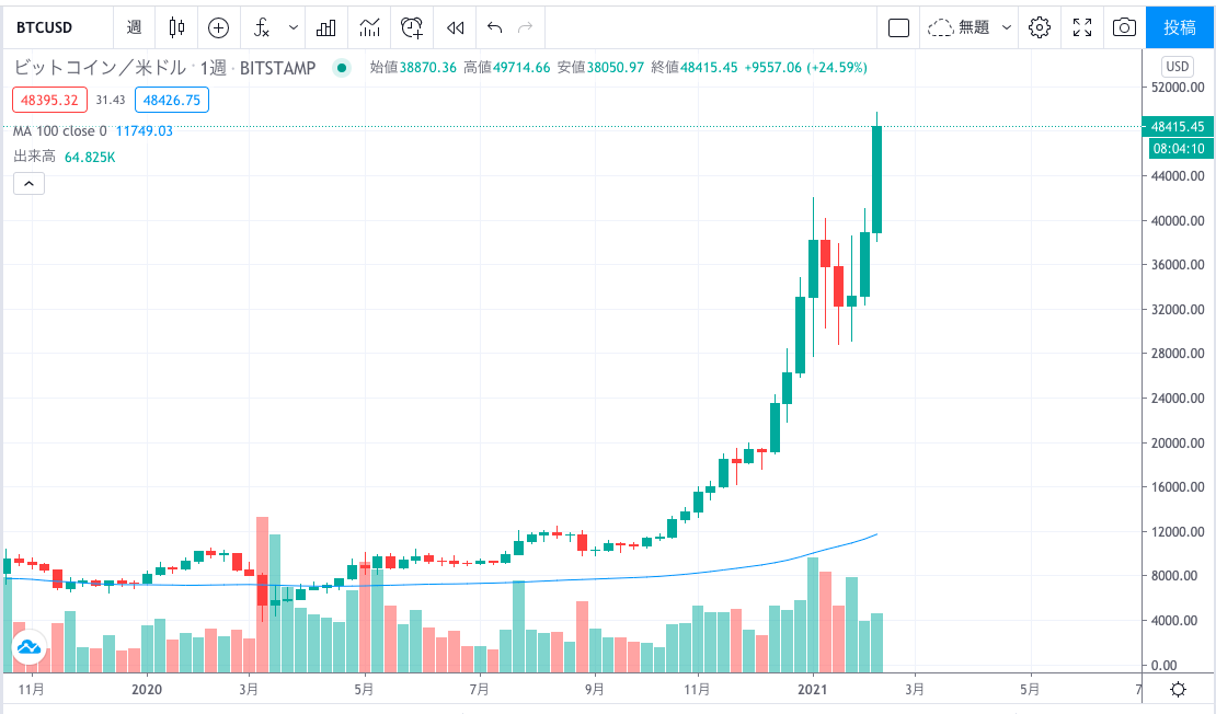 BitCoin週足チャート