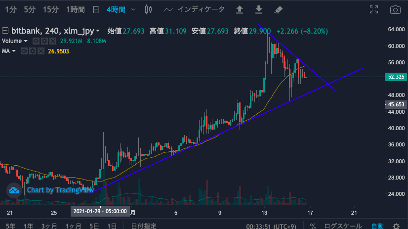 XLM4時間足チャート - bitbank