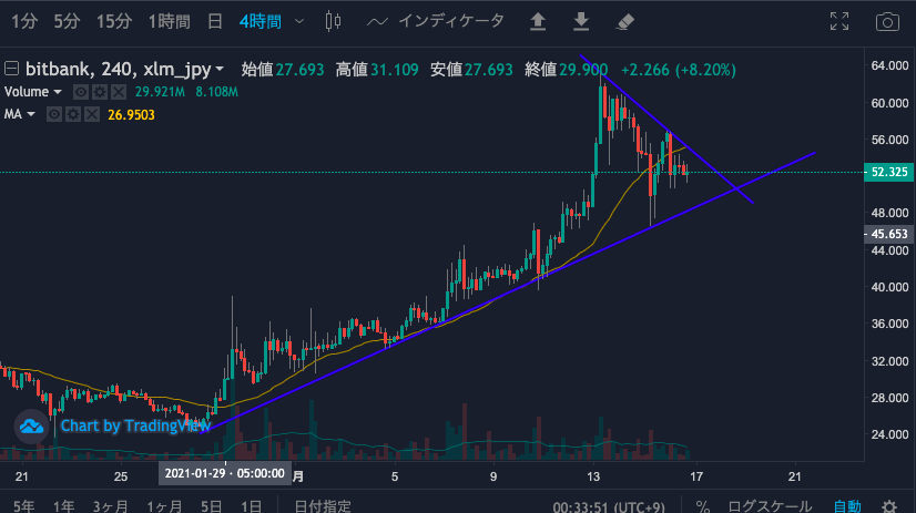 XLM4時間足チャート　- bitbank