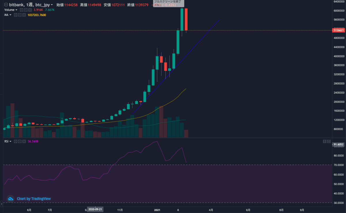 BitCoin週足チャート