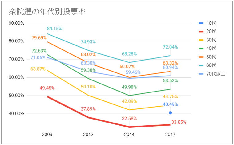 衆院選の年代別投票率