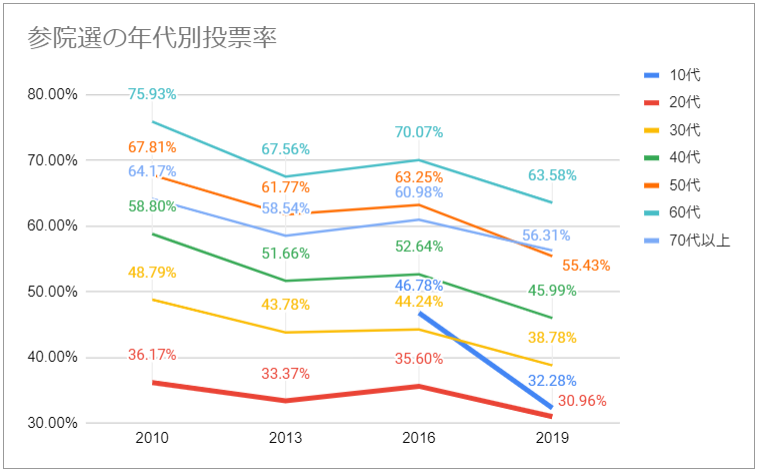 参院選の年代別投票率