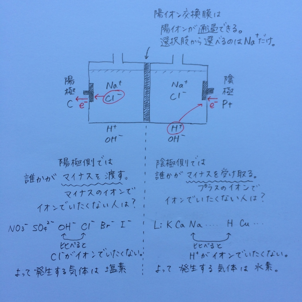 h29センター化学第2問 問5 電気分解のコツ 入試化学を語呂合わせで解く大学入試ゴロ化学 h29センター化学第2問 問5 電気分解のコツ 入試化学を語呂合わせで解く大学入試ゴロ化学