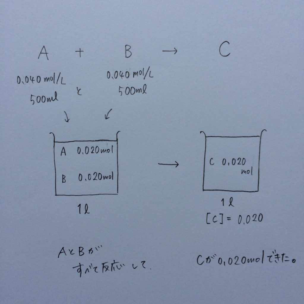 ｈ30センター化学第2問 問2 溶液量に要注意 等積混合の考え方 語呂合わせで高校化学 大学入試ゴロ化学