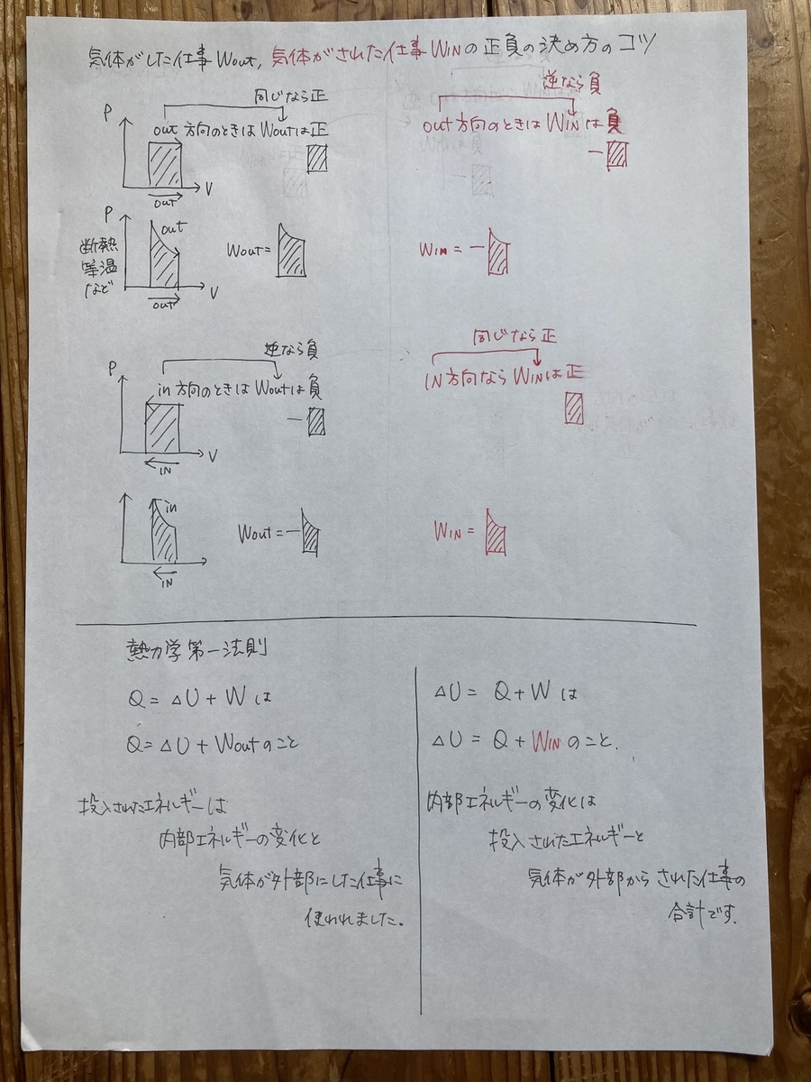 熱力学のキーポイント解説：気体の仕事の正負を理解する】 - 大学入試