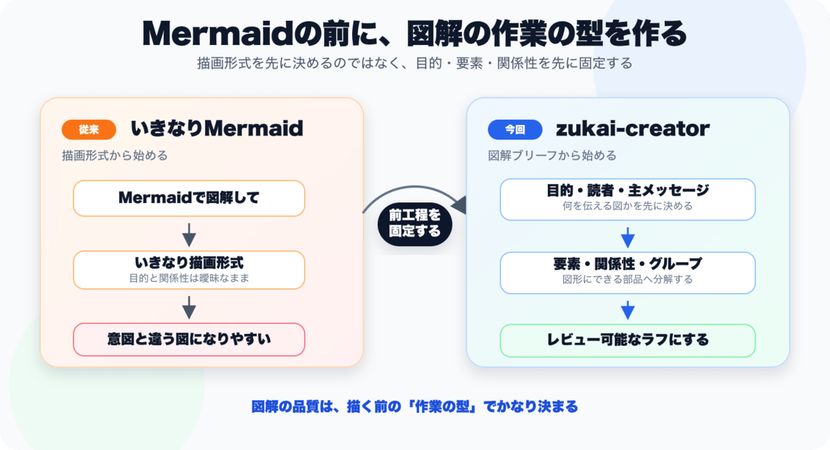従来のMermaid直指定とzukai-creatorの違い