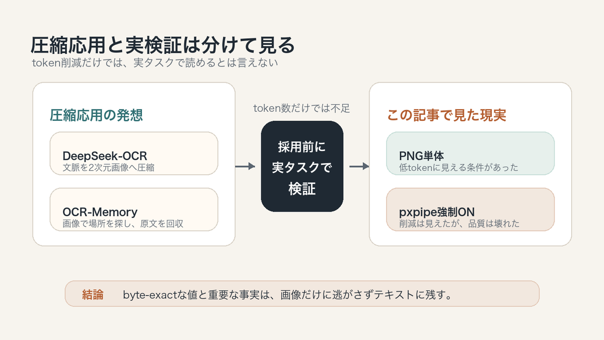 圧縮応用とこの記事の検証は分けて見る