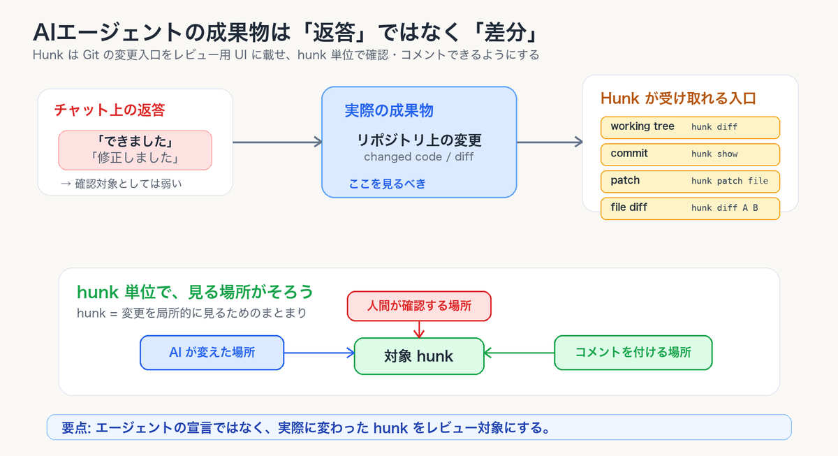 AIエージェントの成果物は返答ではなく差分であることの図解