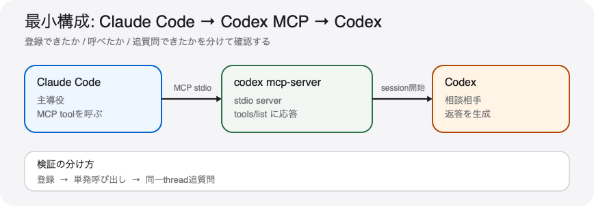Claude CodeからCodex MCP serverを経由してCodex sessionへつながる最小構成