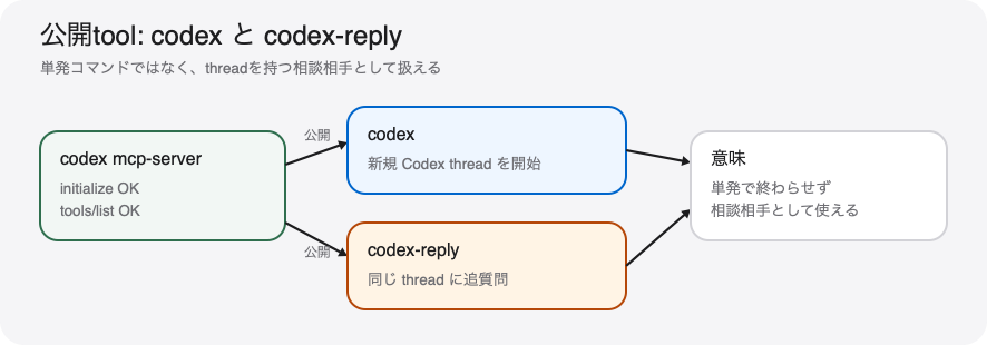 Codex MCP serverがcodexとcodex-replyの2つのtoolを公開している図