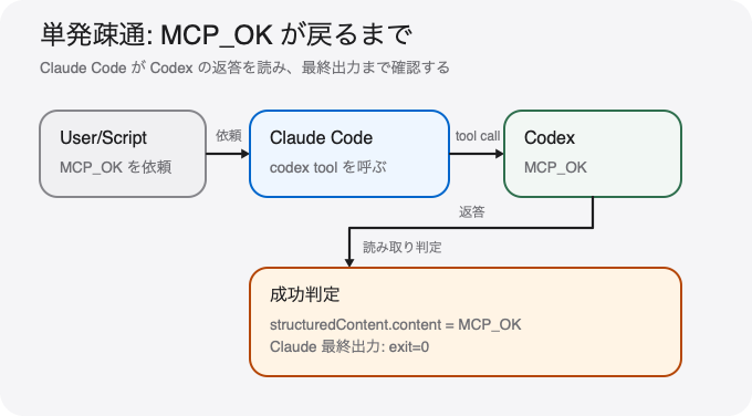UserからClaude Code、Codex MCP tool、Codex sessionを経由してMCP_OKが戻る流れ