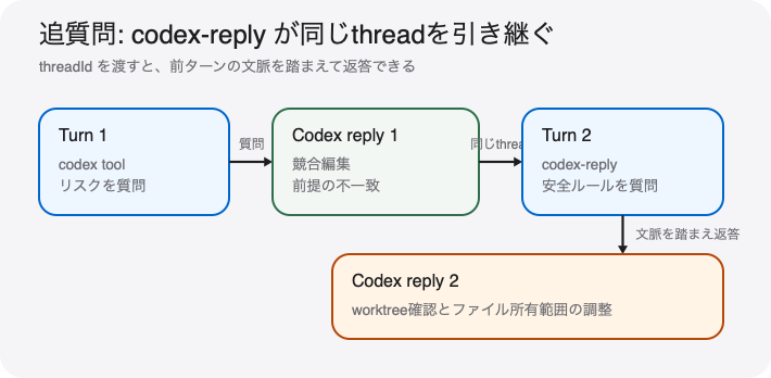 codex toolでthreadを開始し、codex-replyで同じthreadに追質問する流れ