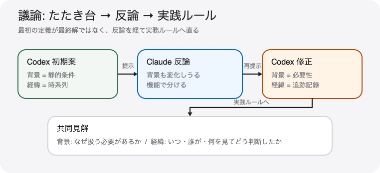 Codexのたたき台にClaudeが反論し、Codexが実践ルールへ修正する議論の流れ