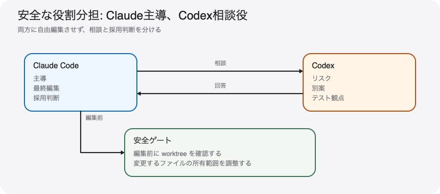 Claude Codeを主導役、Codexを相談役にし、編集前にworktree確認とファイル所有範囲調整を置く運用図