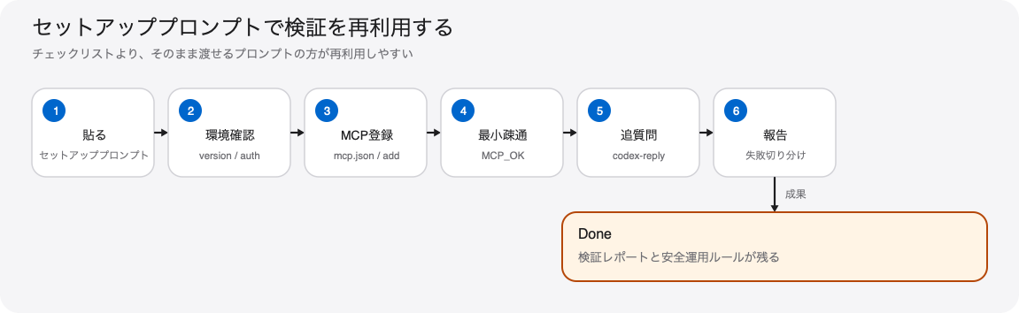 セットアッププロンプトから環境確認、MCP登録、最小疎通、追質問、報告へ進む流れ