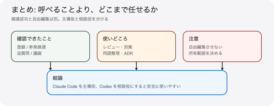 確認できたこと、使いどころ、注意点をまとめた図