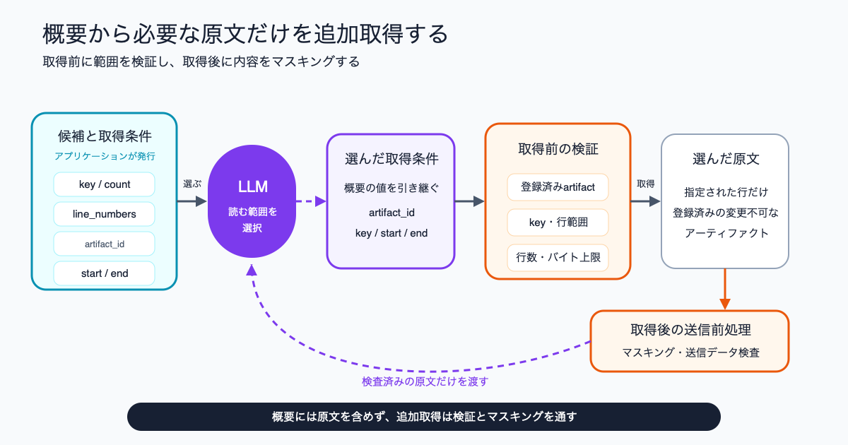 LLMが候補から読む範囲を選び、アプリケーションがartifact ID、key、行範囲、取得上限を検証し、送信前検査を通過した原文だけをLLMへ渡す流れ