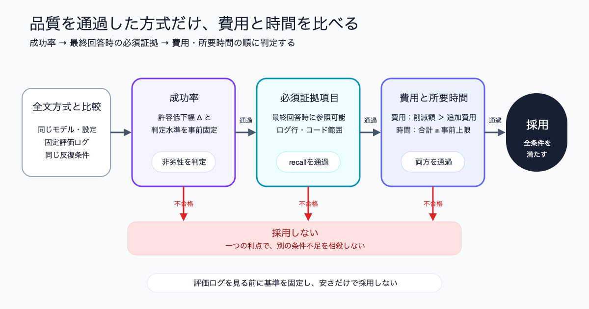 開発用ログと固定評価ログを分け、許容低下幅を事前に決めた成功率、最終回答時の必須証拠、費用と所要時間を順に確認し、すべてを通過した方式だけ採用する流れ