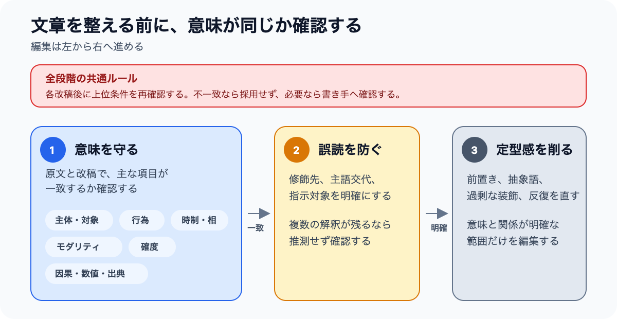 文章編集で意味を守る三段階の優先順位