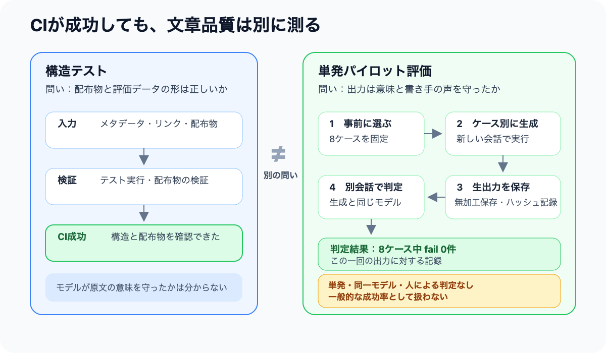 構造テストとモデル評価が答える問いの違い