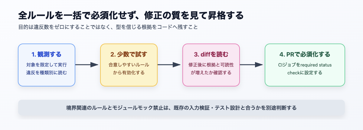 anti-slopを段階導入する流れ