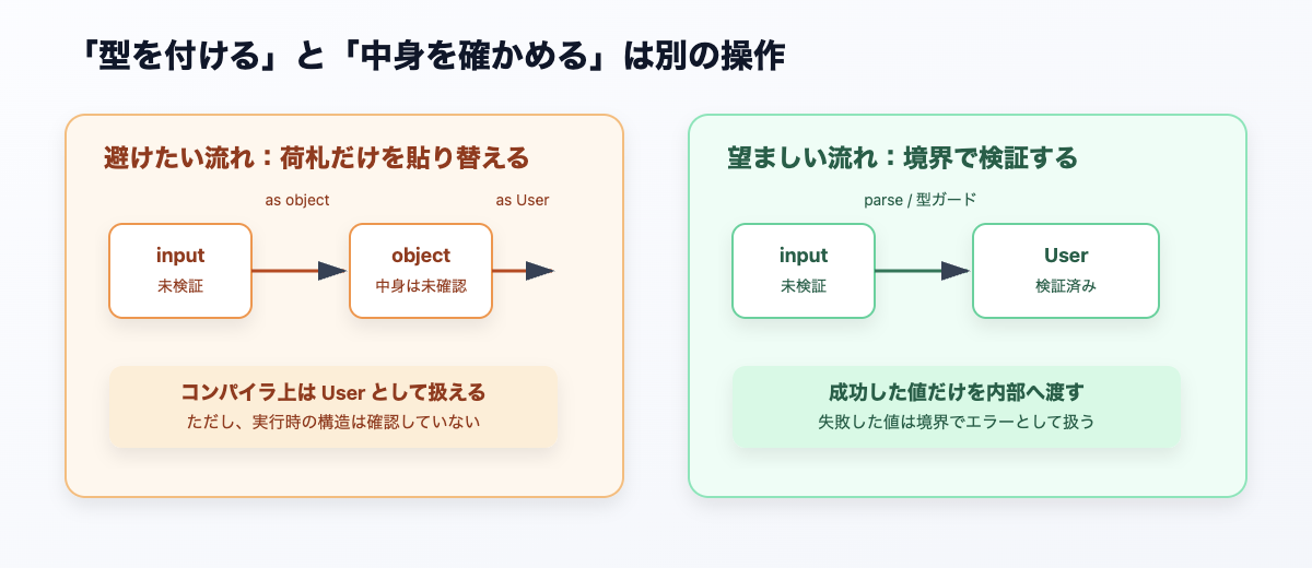 型アサーションと実行時検証の違い