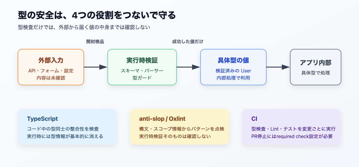 TypeScript、実行時検証、anti-slop、CIの役割分担