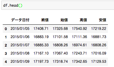 時系列分析 日経平均株価を予測してみる ちょこっとpython