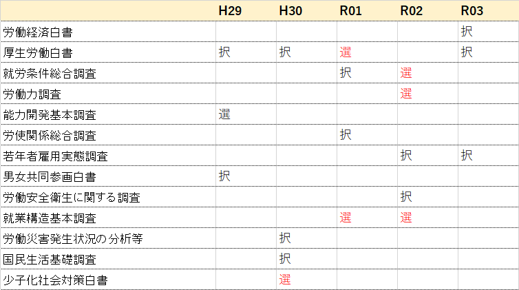 いまから始めるべきは白書対策☆社労士試験対策 - 社労士☆合格を