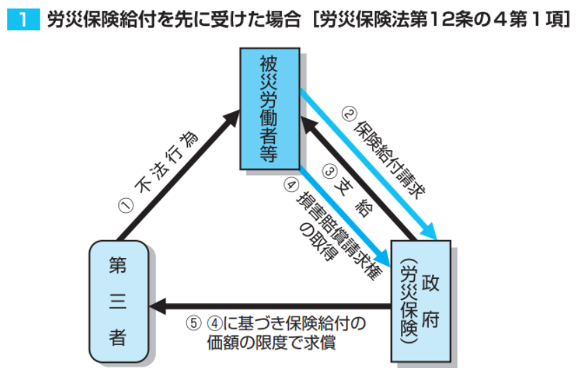 労災保険第三者行為災害Ｑ＆Ａ 改訂版/労務行政/労働省労働基準局（単行本） 労災保険第三者行為災害Q＆A / 厚生労働省労働基準局労災補償