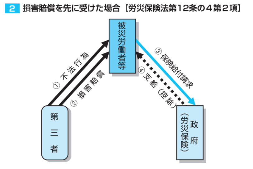 社労士試験難所☆労災の第三者行為災害／求償と控除の仕組