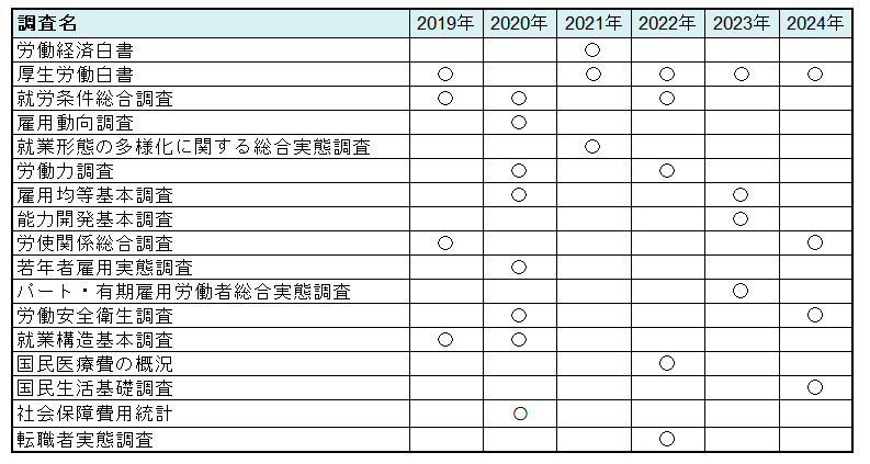 社労士試験対策☆白書統計の年度別出題傾向／2025年ヤマ当て - 社労士