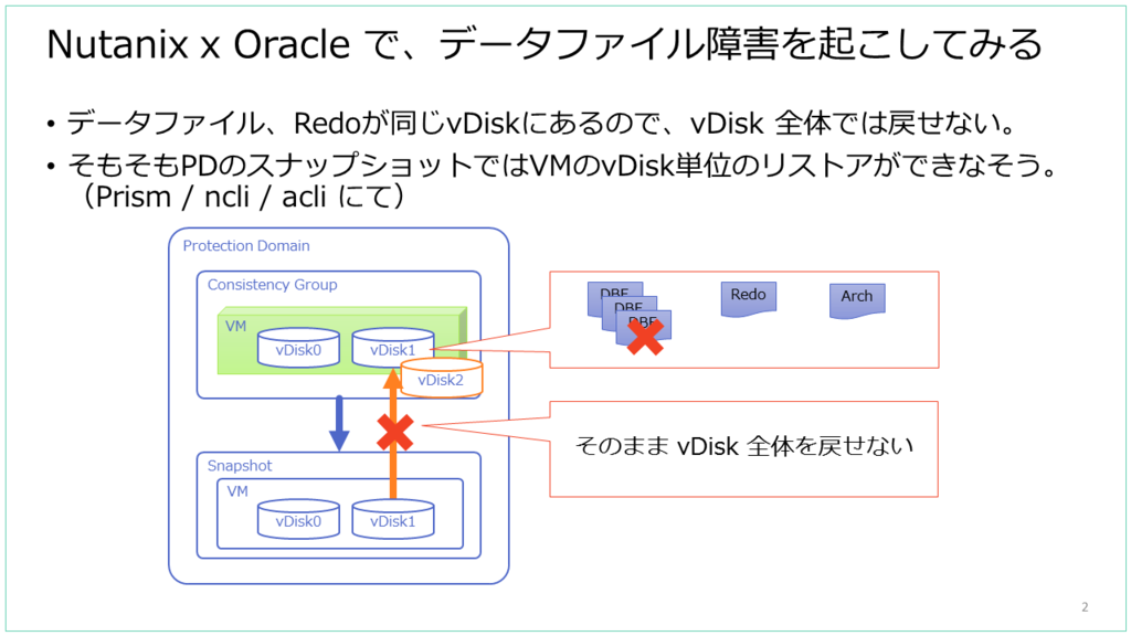 Nutanix CE 上の Oracle を PD スナップショットから復旧して