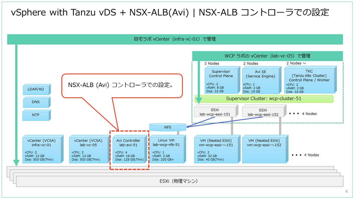 vSphere with Tanzu NSX-ALB(Avi)版ラボ環境構築。Part-03 NSX vSphere with Tanzu NSX-ALB(Avi)版ラボ環境構築。Part-03 NSX