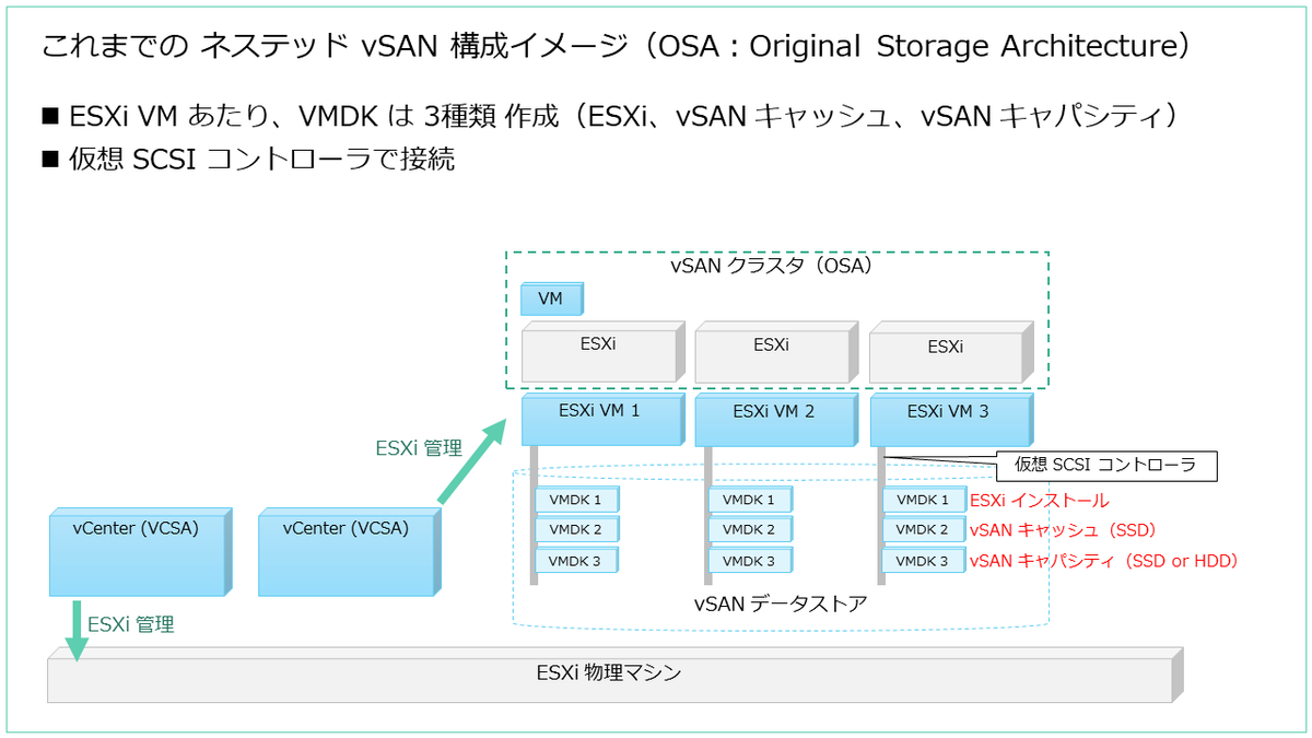 ネステッド vSphere で vSAN 8 ESA 検証の準備をしてみよう