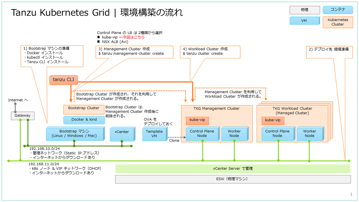 はじめての Tanzu Kubernetes Grid。Part-01：TKG 環境構築の流れ - vm.gowatana.jp