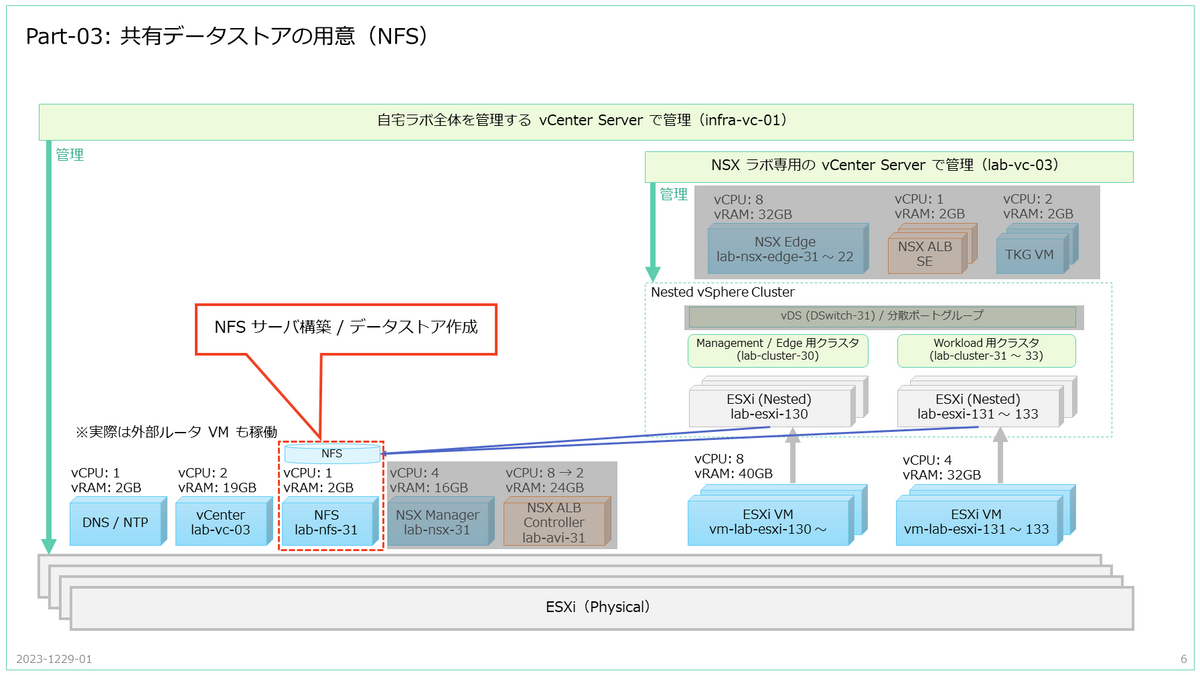 vSphere with Tanzu 8.0 U2 ラボ環境構築。Part-03: 共有データ vSphere with Tanzu 8.0 U2 ラボ環境構築。Part-03: 共有データ