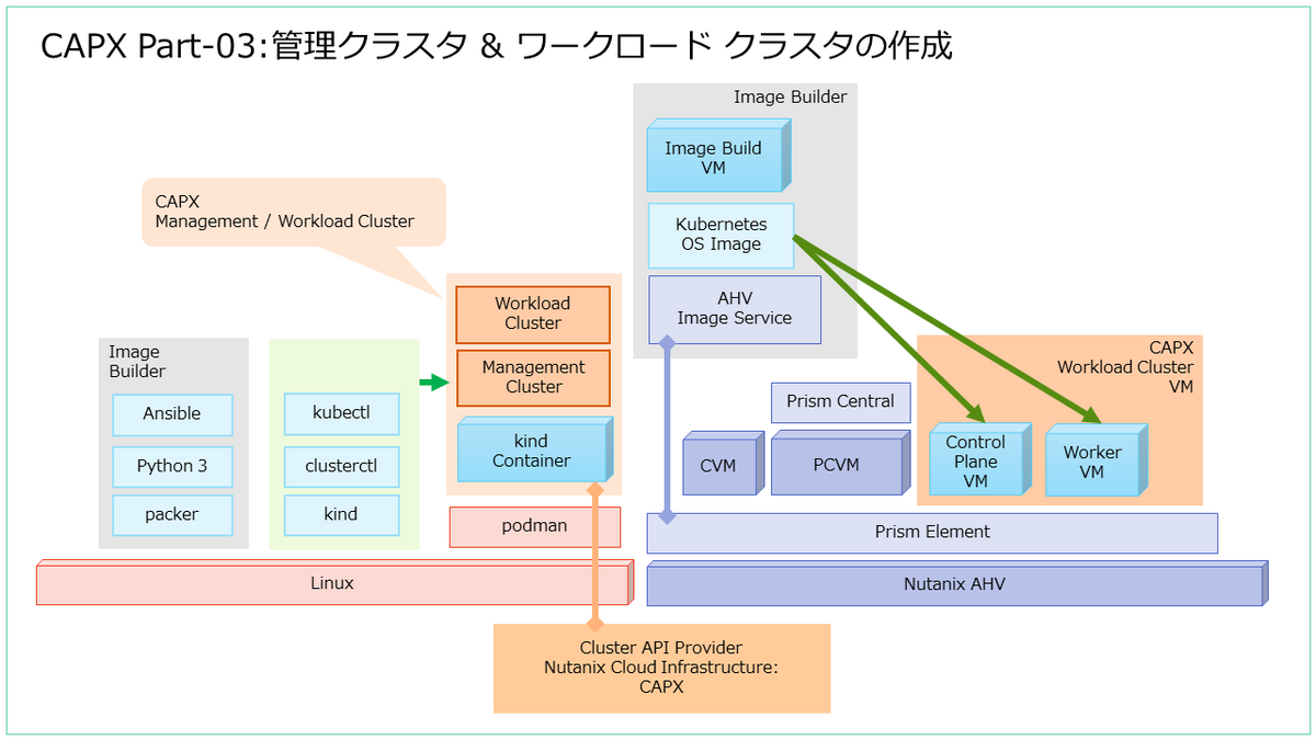 コンピュータ・IT Production Kubernetes CAPX で Kubernetes 環境構築してみる。Part-03 - NTNX＞日記