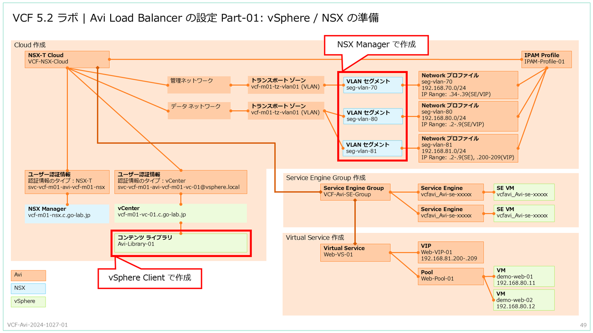 VCF 5.2 で Avi Load Balancer を動作確認してみる。Part-01: vSphere