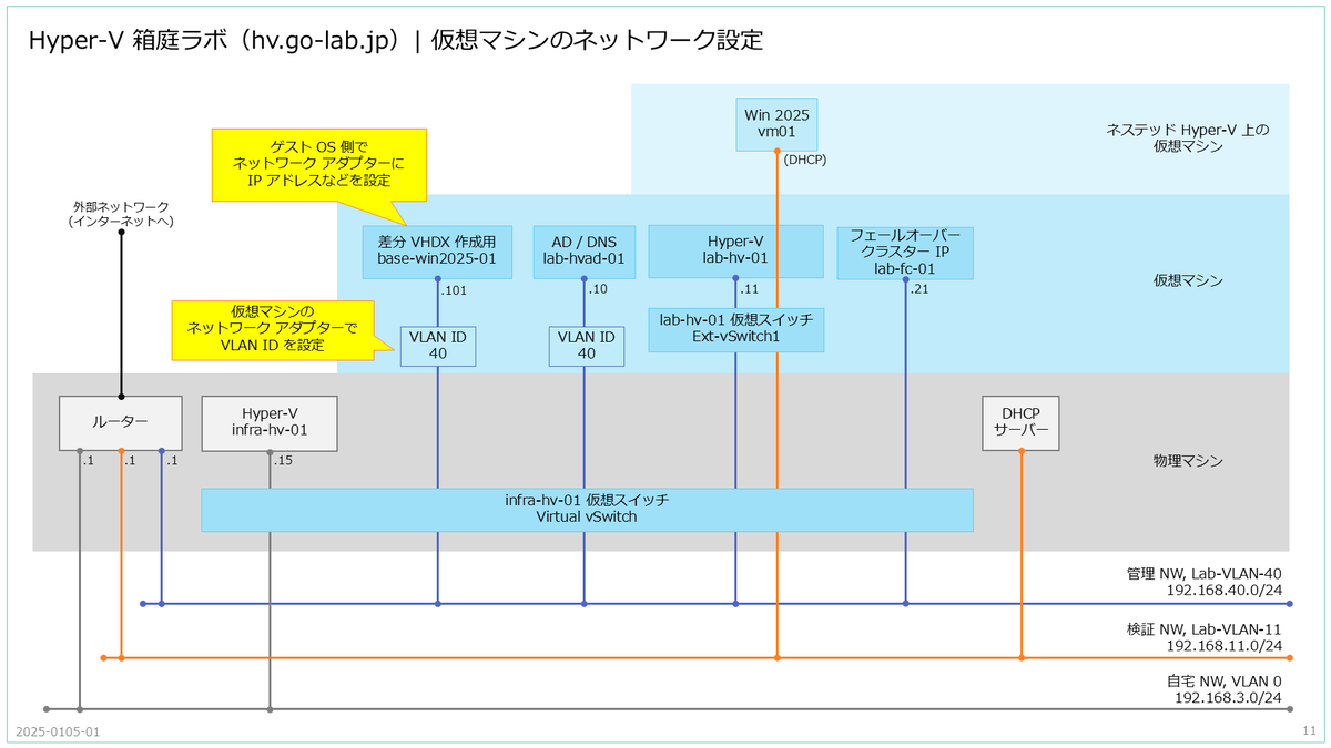 Hyper-V の Windows Server 2025 仮想マシンでネットワーク設定してみる。 - 青空 Jumping Box（仮）