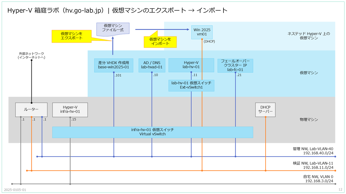 Hyper-V マネージャーで仮想マシンをエクスポート → インポートして