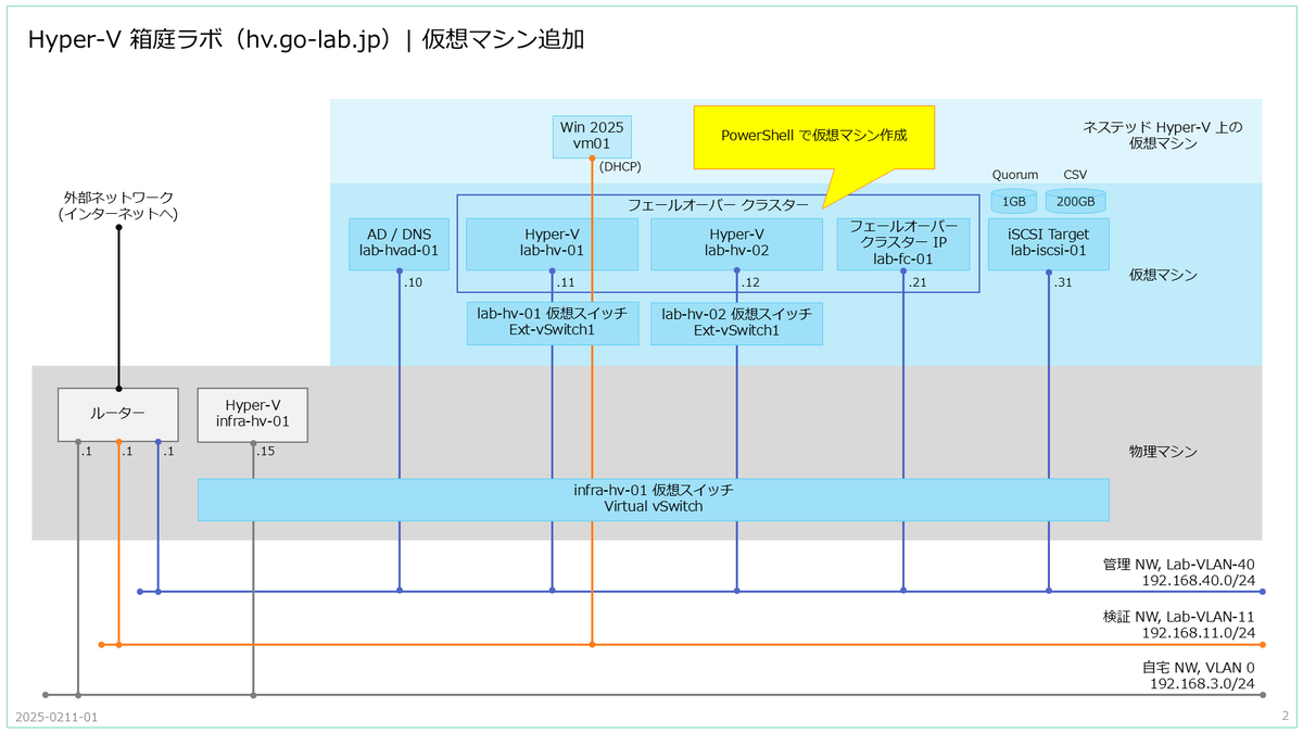 PowerShell で Hyper-V に仮想マシンを作成してみる。 - 青空 Jumping Box（仮）