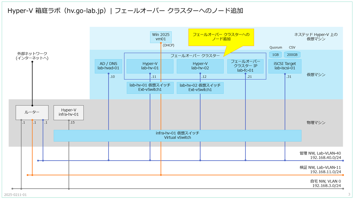 フェールオーバー クラスターに Hyper-V ノードを追加してみる