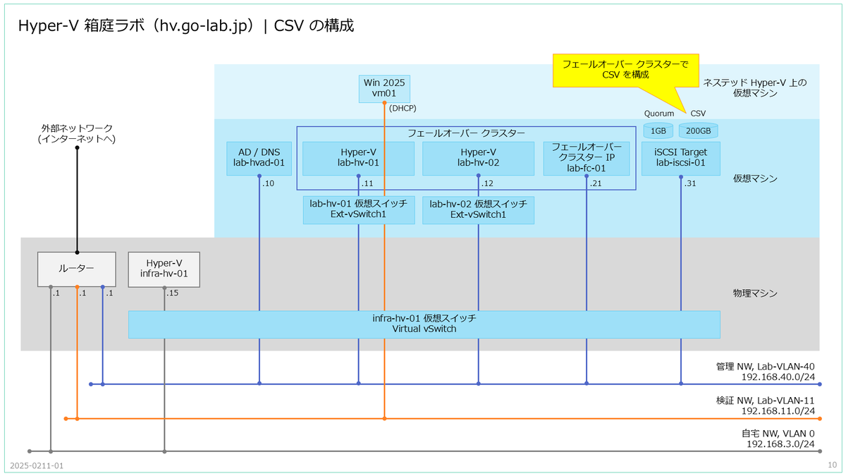 フェールオーバー クラスターの CSV（クラスター 共有ボリューム）を