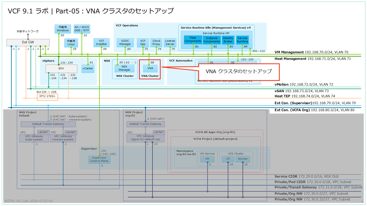 VCF 9.1 のラボ構築。Part-05：VNA クラスタのセットアップ - vm