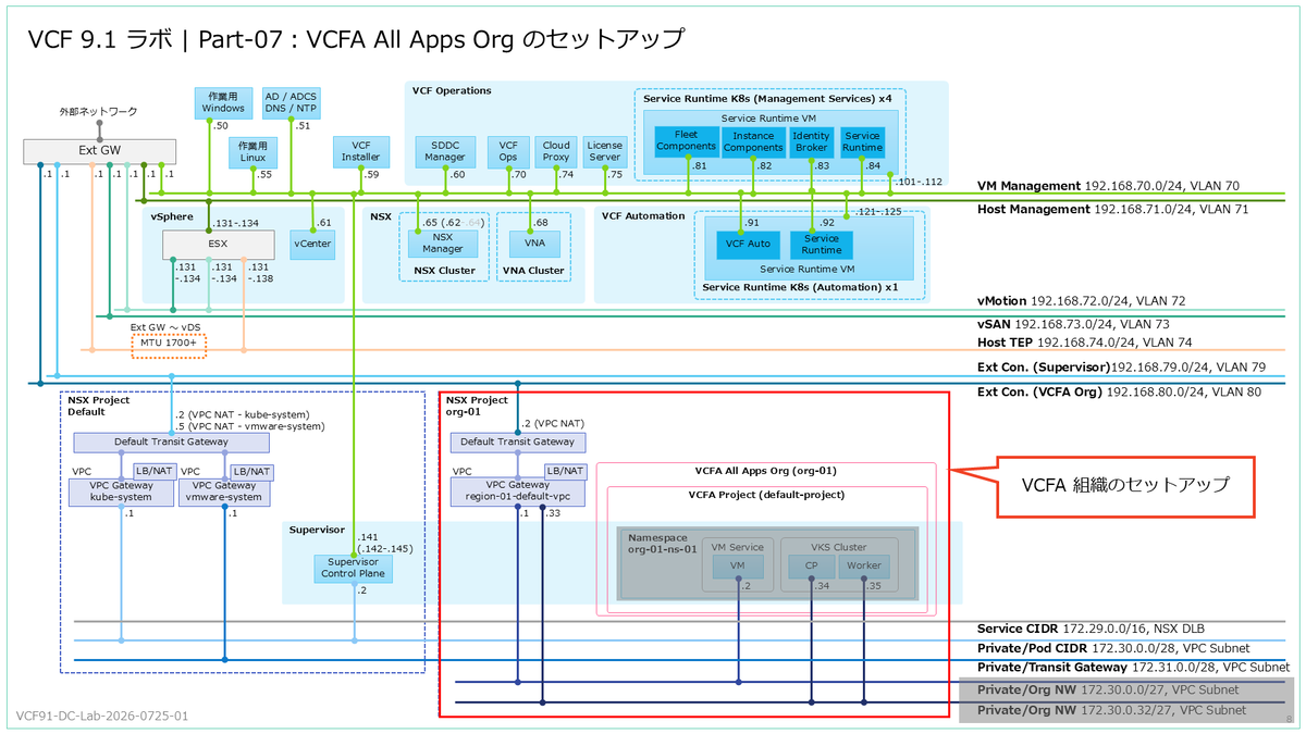 user_2a2314a1様　フォロー割適用 VCF 9.1 のラボ構築。Part-07：VCF Automation での All Apps 組織
